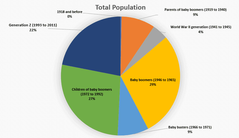 Canadian population breakdown by generation